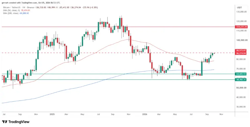 比特币正在测试由2025年末低点构成的周线阻力。来源:TradingView、币安。