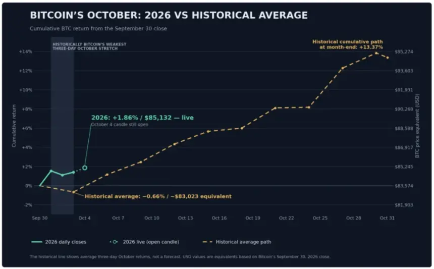 BTC October returns comparison