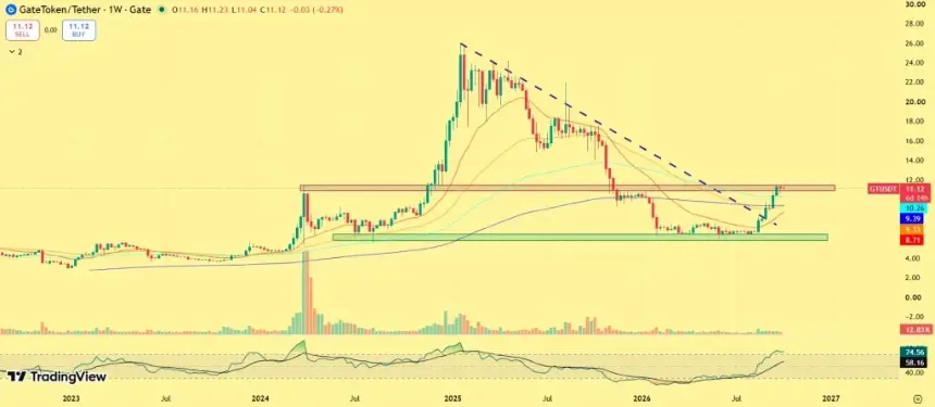 GateToken逼近11.50美元突破