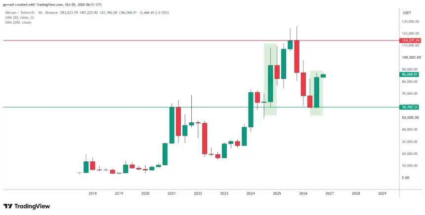 比特币在连续三个季度下跌后自2021年时期支撑反弹。来源:TradingView、币安。