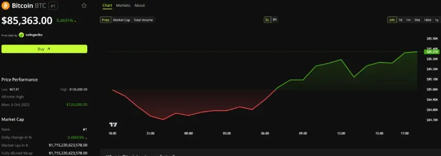 比特币价格表现。来源：BeInCrypto
