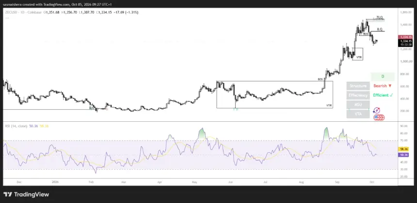 COINBASE:ZECUSD Daily Chart