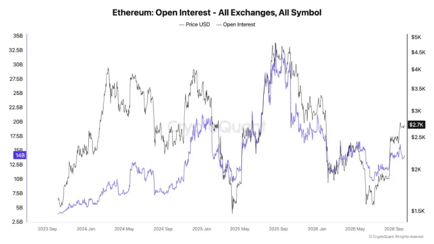 Ethereum futures open interest chart