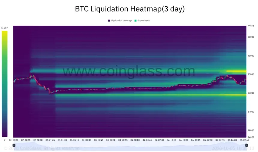 BTC three-day liquidation heatmap
