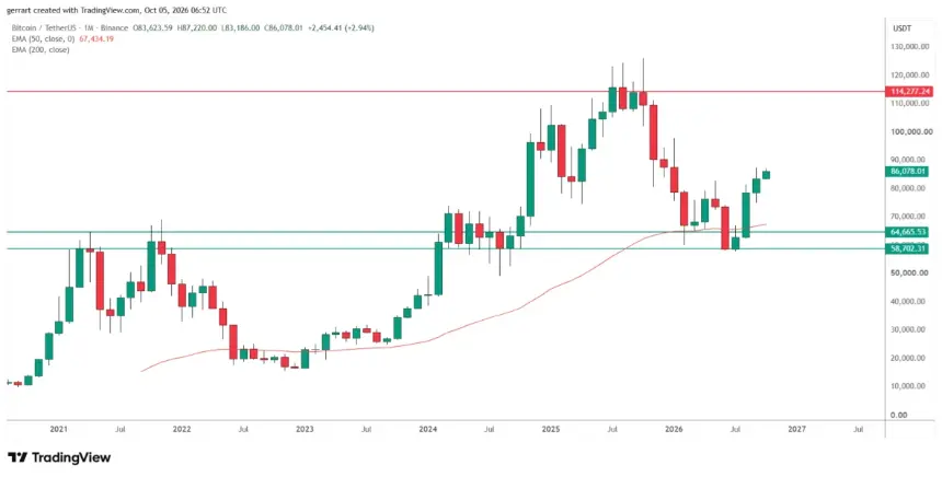 比特币在50个月EMA上方连续三个月收阳。来源:TradingView、币安。