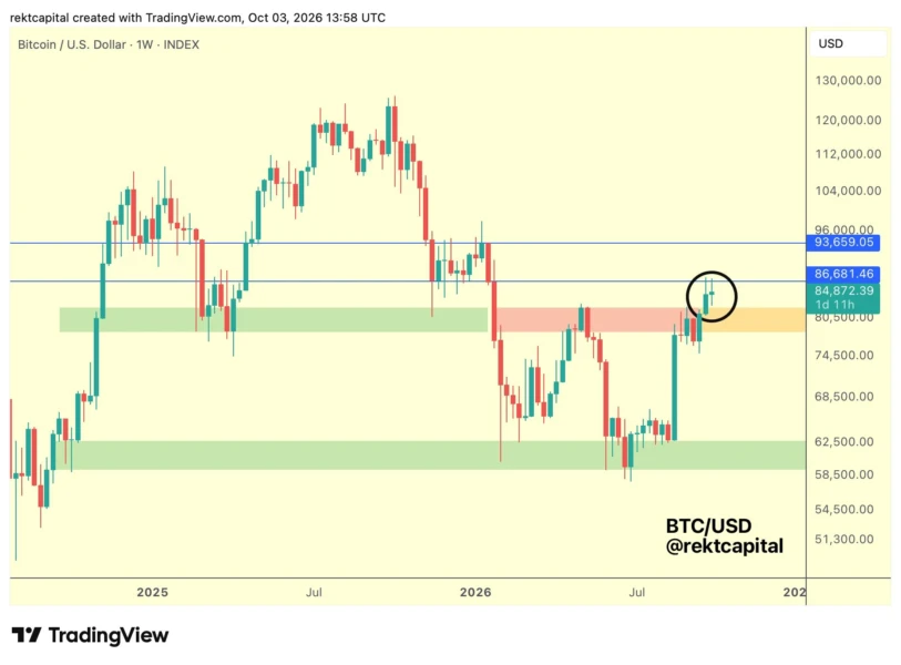 BTC one-week chart