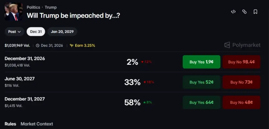 Trump Warns GOP Midterm Loss Could Lead to Impeachment as Crypto Bettors Weigh Odds; Newsom Needles Him