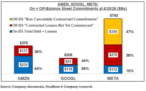 纳入6280亿美元表外承诺后Meta股票“贵了”35%？