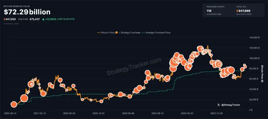 Strategy Bitcoin purchases chart