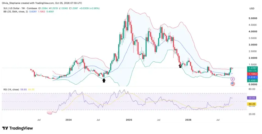 Sui price chart, source: TradingView