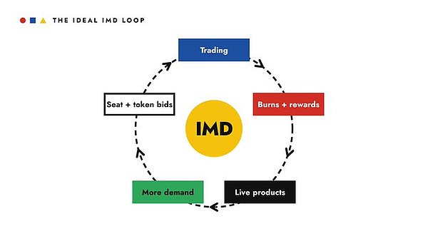 以太坊上的 AI 集群实验：IMD 的销毁机制是如何运转起来的？