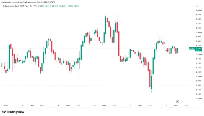 US 10-year bond yield one-hour chart