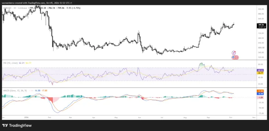 FX:BNBUSD Daily Chart