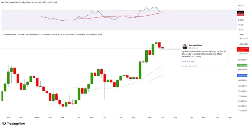 Samson Mow 预测均值回归的推文叠加在 Zcash 永续合约周线图上的 TradingView 截图