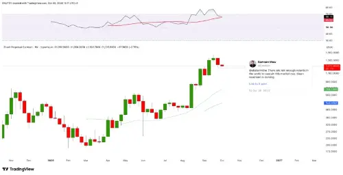 Samson Mow 称 Zcash 年内超 1,000% 涨势不可持续，ZEC 回落至 1,300 美元