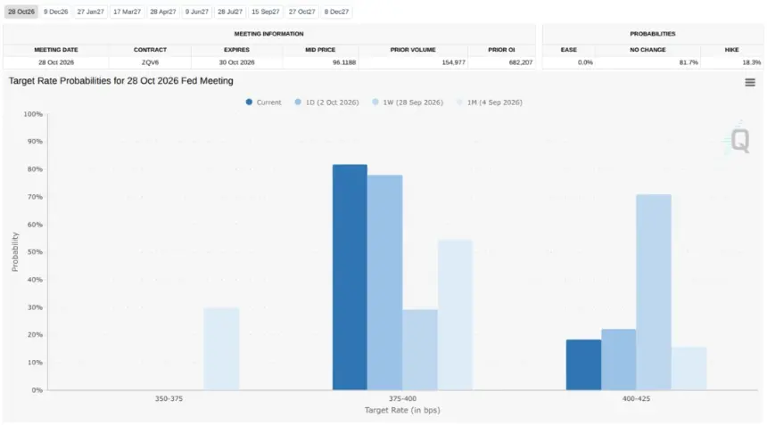 Fed target-rate probability comparison for October FOMC meeting