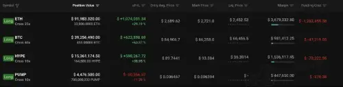 Machi Big Brother 12连胜入账214万美元,Hyperliquid累计亏损仍达2283万美元