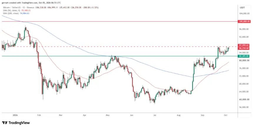 比特币在82,206美元支撑与87,100美元阻力之间交易。来源:TradingView、币安。