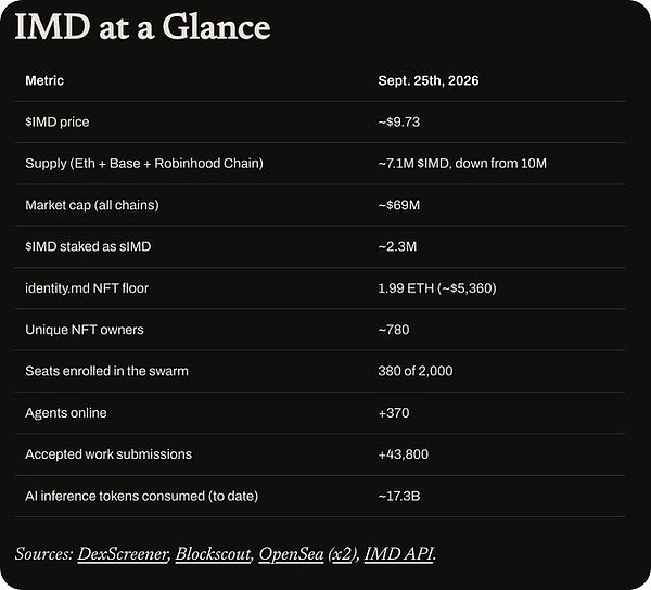 以太坊上的 AI 集群实验：IMD 的销毁机制是如何运转起来的？