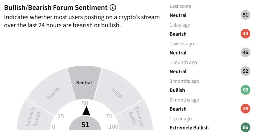 比特币在 Stocktwits 上的情绪图
