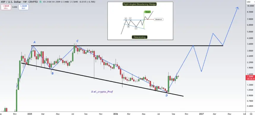 XRP价格分析。来源:X/@el_crypto_prof
