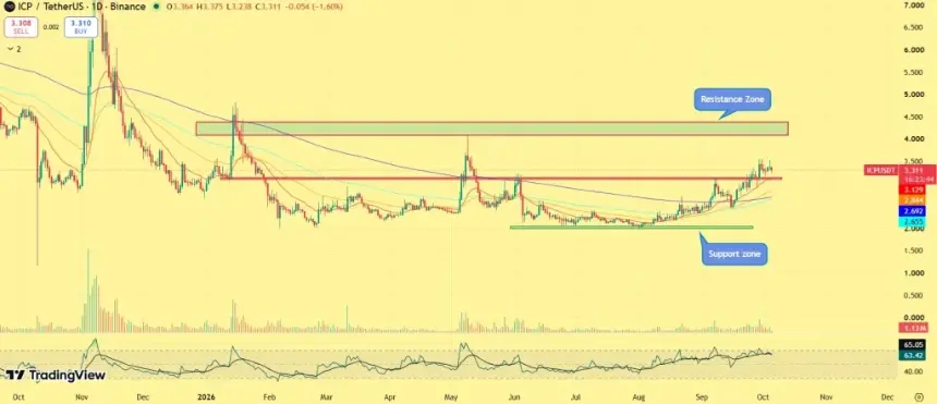 ICP price chart