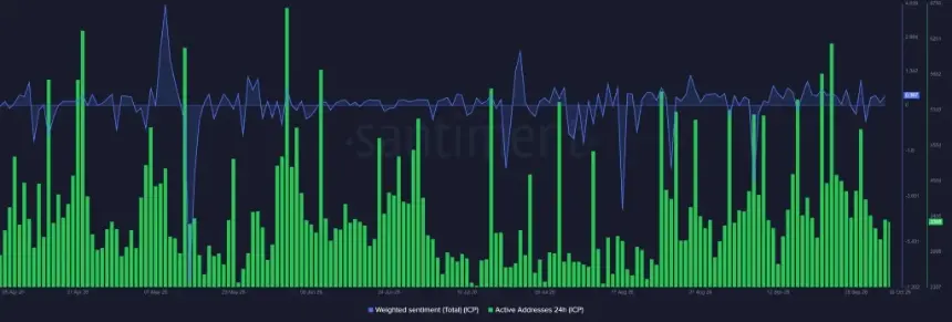 ICP weighted sentiment chart
