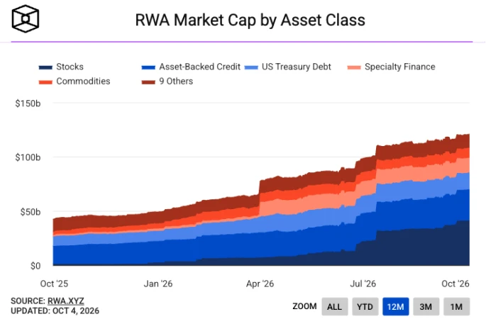 RWA Market Cap by Asset Class
