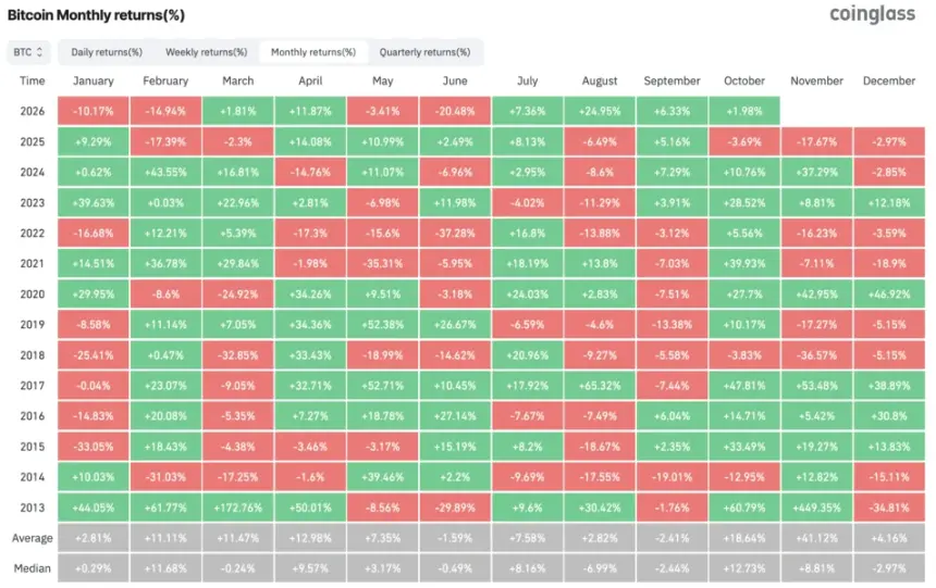 比特币（BTC）月度价格回报