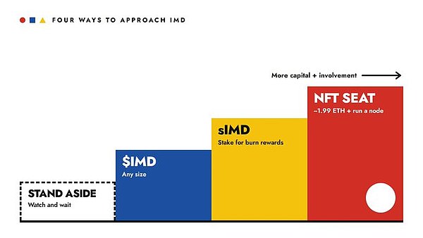 以太坊上的 AI 集群实验：IMD 的销毁机制是如何运转起来的？