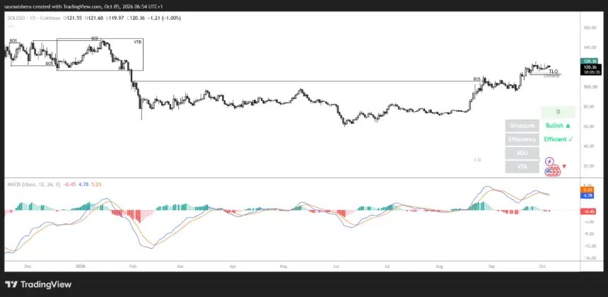 FX:SOLUSD Daily Chart