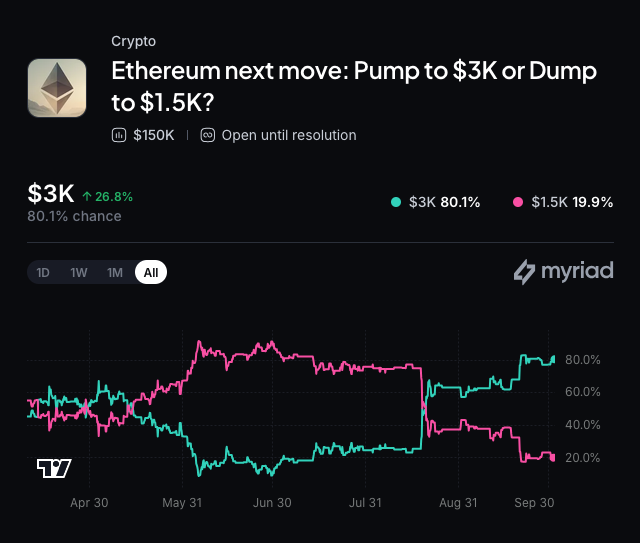 Myriad: Where does Ethereum go next? Click to make your prediction.
