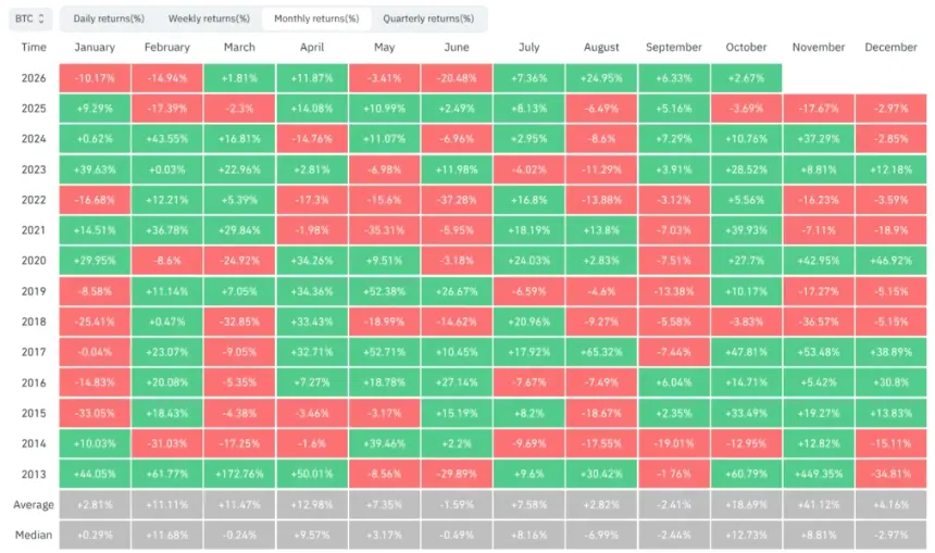 BTC monthly returns
