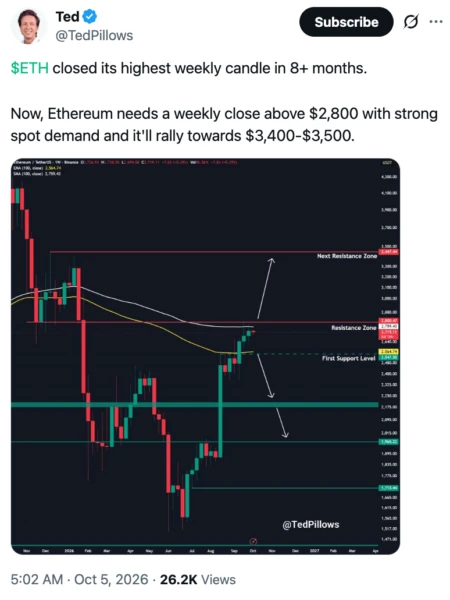 Ethereum $2,800 technical level chart