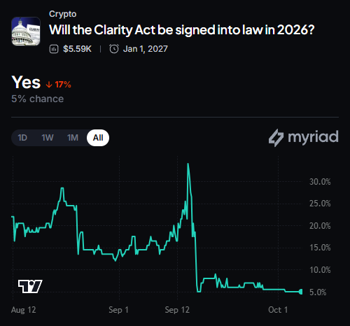 Myriad: Will Congress pass the Clarity Act? Click to make your prediction.