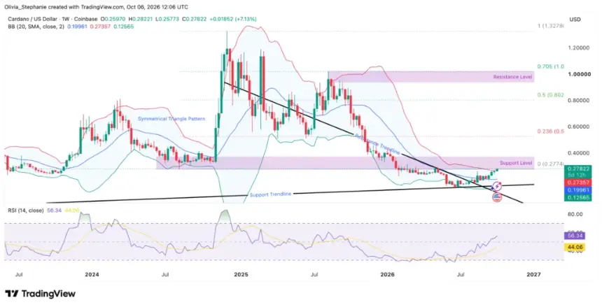 Cardano ADA price chart source TradingView