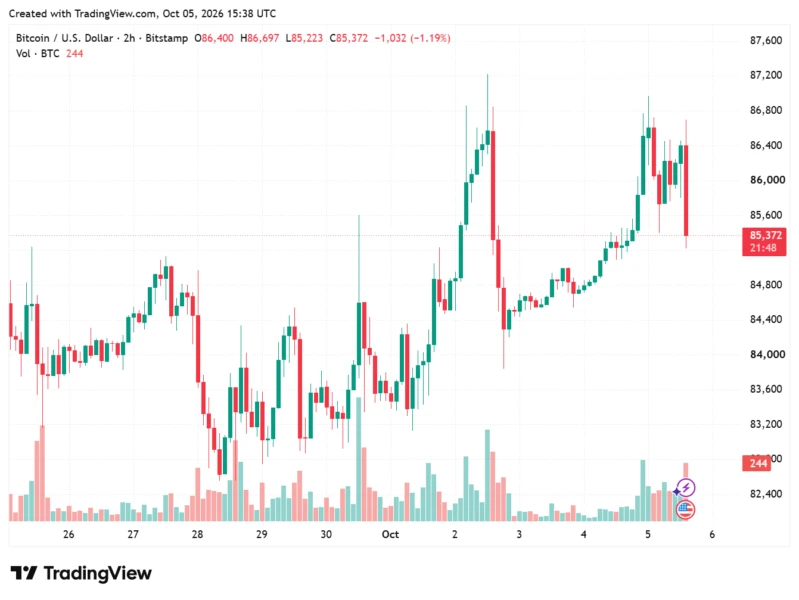 Bitcoin’s Best Third Quarter Since 2017 Faces 5% Treasury Yield Test