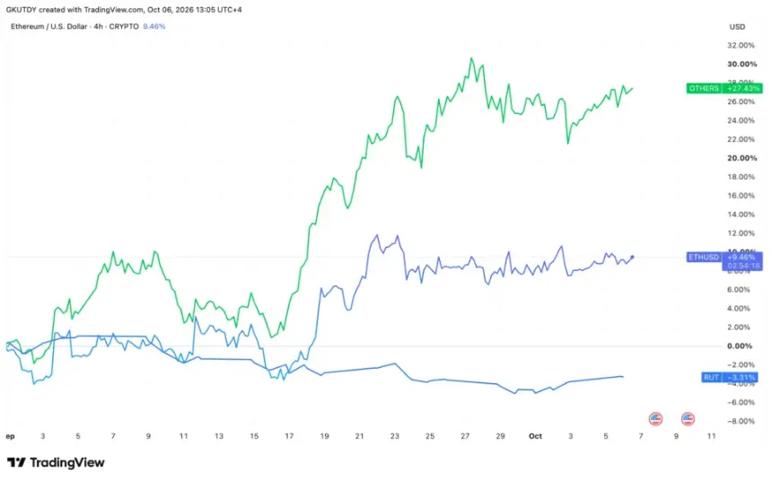 图表显示截至2026年10月收益率趋势：OTHERS(+27.43%)、ETHUSD(+9.46%)、RUT(-3.31%)