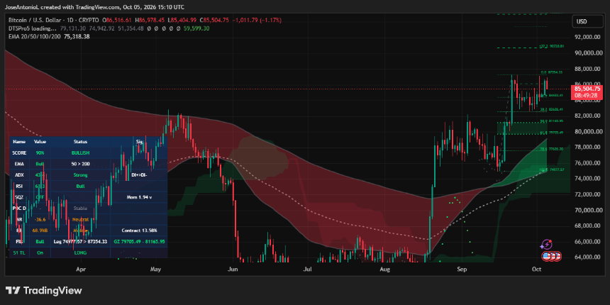 Bitcoin Prints a Second, Stronger Golden Cross as Weak Jobs Data Cools Rate-Hike Bets