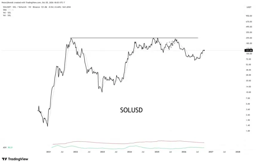 Solana SOL price performance chart