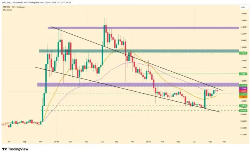 XRP 面临 1.65-1.72 美元阻力区