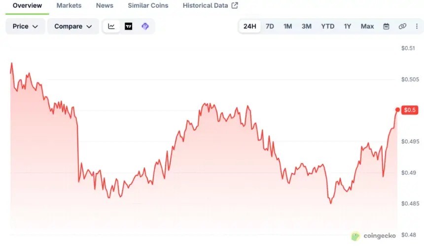 ONDO price chart, source: CoinGecko