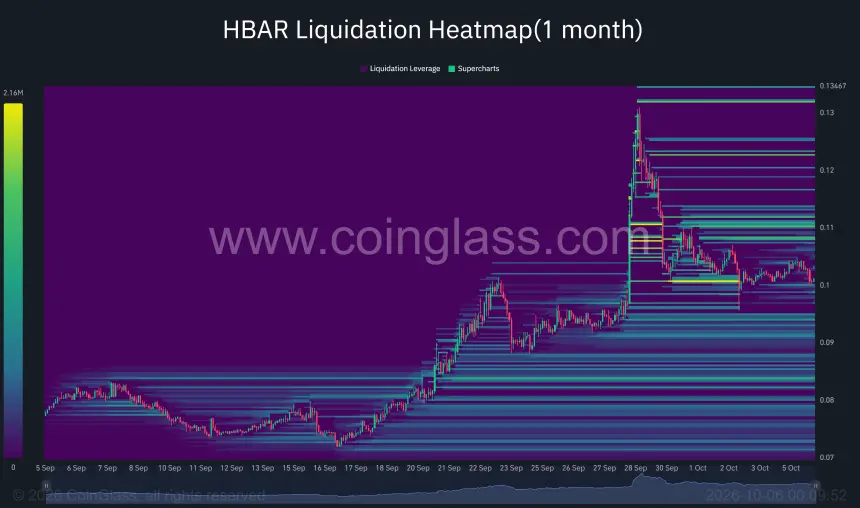 HBAR一个月清算热力图显示价格接近0.10美元，清算簇位于0.107—0.114美元和0.094—0.098美元附近