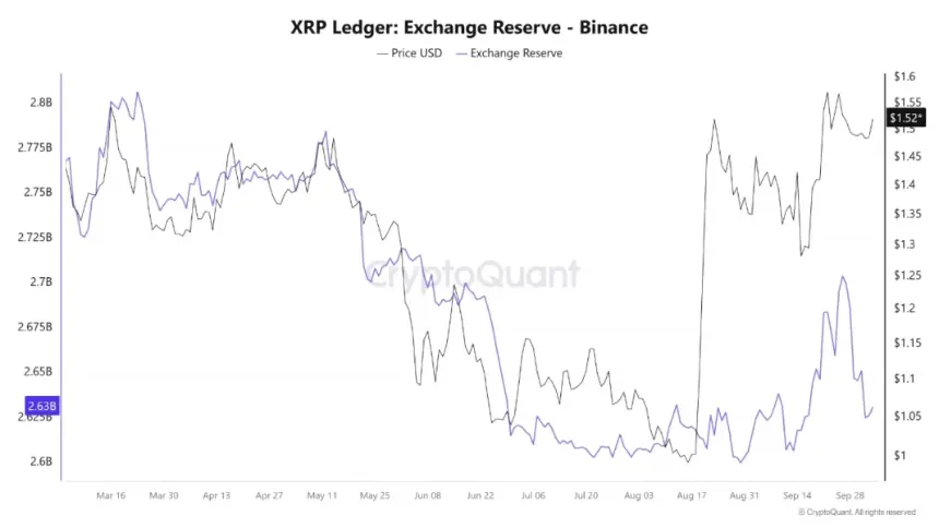 XRP 在币安的交易所储备