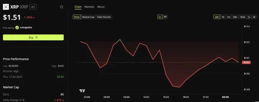 XRP 价格表现