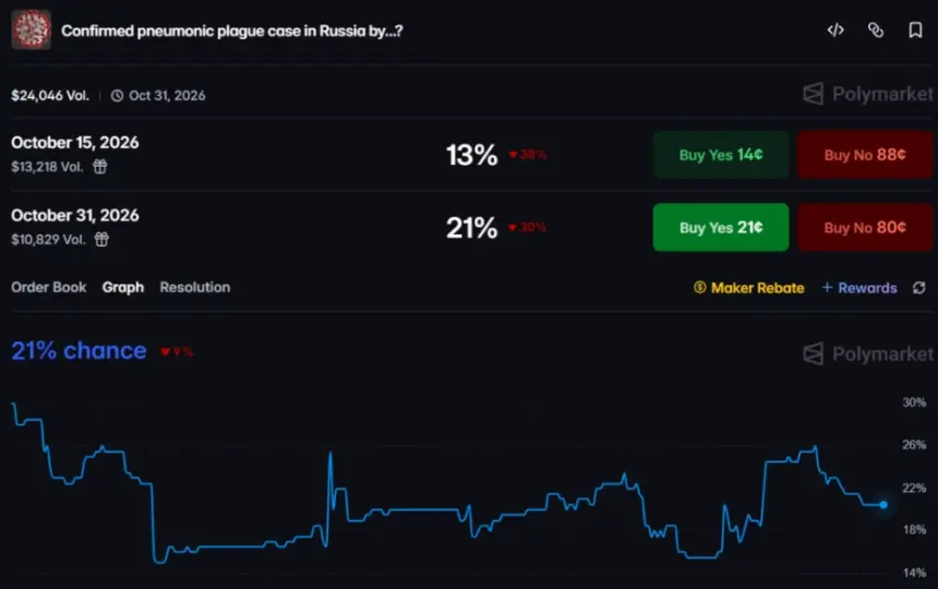 卢比奥称俄罗斯鼠疫恐慌无需警报,Polymarket预测2026年大流行概率仅3%