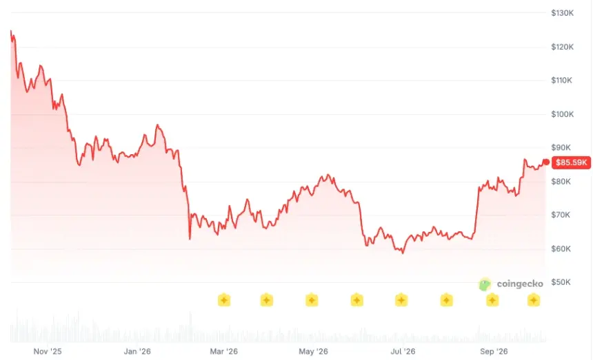 比特币ETF周一净流出8990万美元,BTC较历史高点低约32%