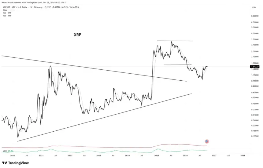 XRP price performance chart