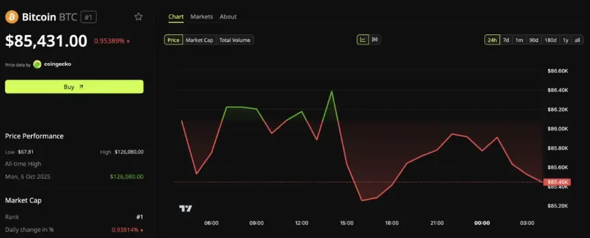 比特币（BTC）价格表现