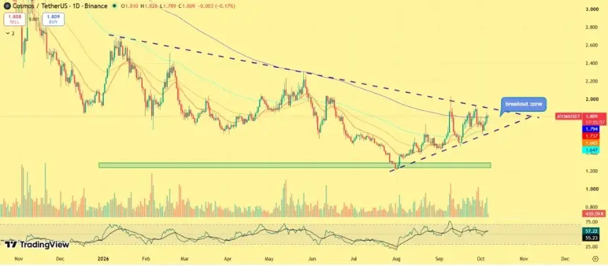 ATOM Eyes Breakout Above $1.90 as Symmetrical Triangle Tightens